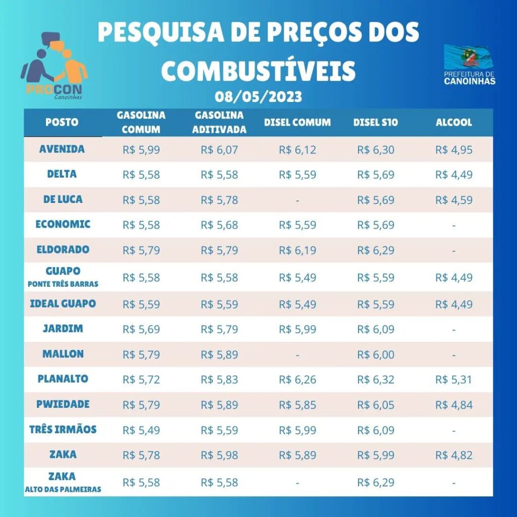 Pesquisa do Procon aponta diferença de R 0 50 no preço da gasolina