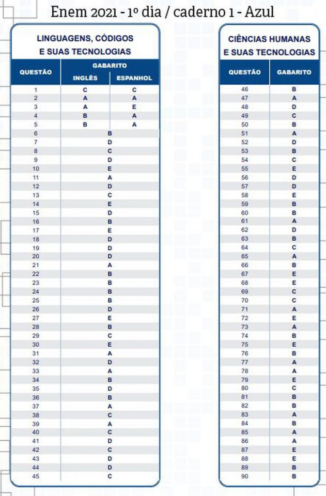 Inep Divulga Gabaritos Oficiais Do Enem; Confira | » JMais